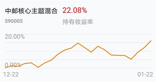 请大家帮忙分析一下 中邮核心主题股票 (590005) 这个基金怎么样，现在适不适合购买?