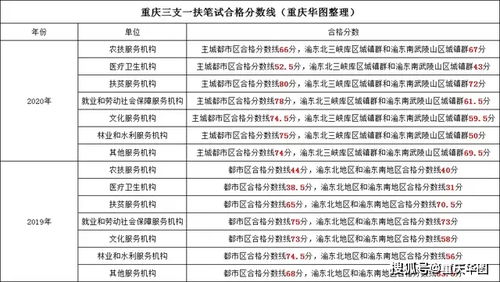 2021重庆三支一扶成绩将于近期发布 笔试合格分数线是多少