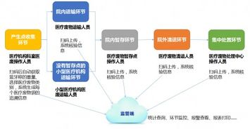 药品监管系统——企业端 你会不会用？？点样查询上游企业 落到的货品来我公司有几多间