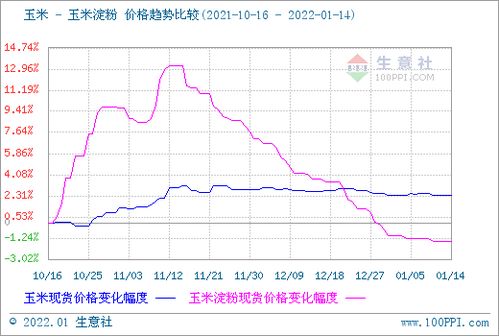 玉米淀粉商品报价动态(2023年8月14日)