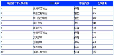 福建二本大学排行榜 福建本二院校有哪些