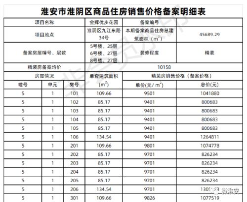 集体迈入万字头 刚刚淮安最新一批房价备案曝光 最高13585元 ㎡...