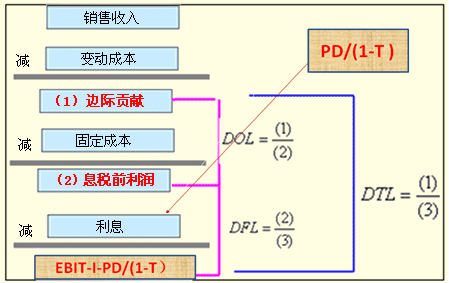 2. 某企业每年销售额为70万元，变动成本率为60%，年固定成本总额为18万元（不包括利息），所得税税率为40%