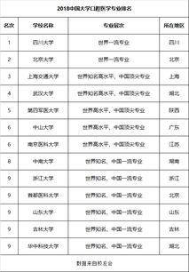 想学医 看看这些大学和对应专业吧