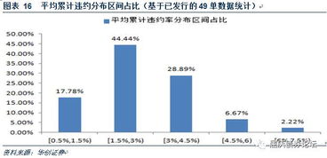 资产证券化 预计累计违约损失怎么计算