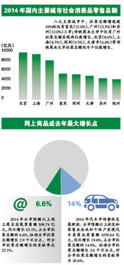 消费品市场：概念很广，但我想不出除了饭店，服装，日用以外还有什么新奇的东西？