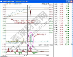 如何寻找股价阻力最小的方向