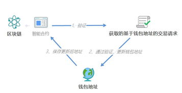 区块链养老数字货币_数字货币和区块链是什么关系