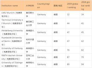 德国留学一年费用大概多少，德国排名前十的大学