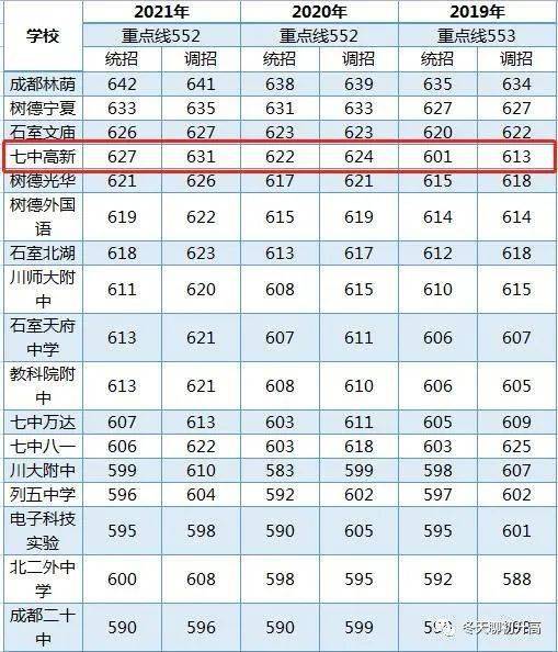 中考录取线627分 七中高新的实力你真的了解吗