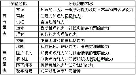 韦氏智力测验的分类 