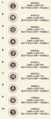 首次公布杭州人最爱起的名字TOP30 你躺枪没 