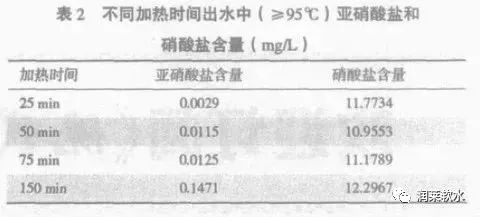 肉制品中亚硝酸盐的检测