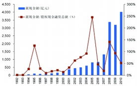 中国的上市公司从股市的融资占所有资金来源的比例是多少？