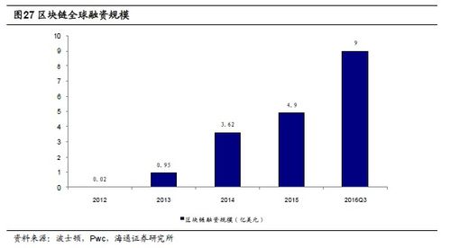 区块链技术在金融支付领域是如何运用的？