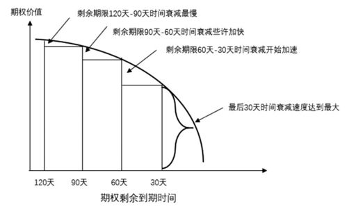 期权时间价值