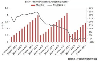 关于融资问题