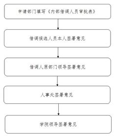 人事科 内部借调人员审批流程 