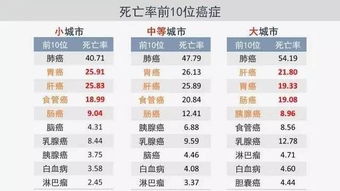 2017中国最新癌症 大数据 ,看完惊出一身冷汗