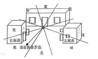 易艺阁 农村阳宅罗盘安放方法及阳宅二十四山分金立向吉凶