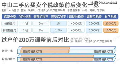 最新 2021年,中山买房政策