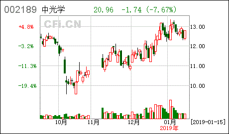 利达光电股票2022年最低