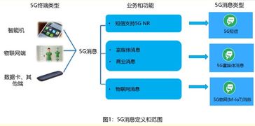 5G时代将助力运营商创建出5G消息商业和生态价值