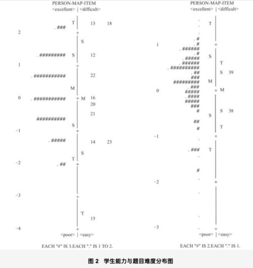 武法提 等 智慧教育视野下基于Rasch模型的知识掌握与认知能力分析研究 