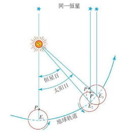 为什么恒星日和太阳日会有那4分多的差距 