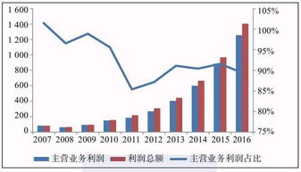 如何得知主营业务利润在利润中占的比例?