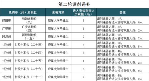 四川选调生 冷门 职位分析,经过两轮调剂依旧未达进面比例