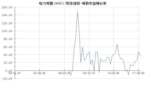 格力电器每股收益现在是多少？