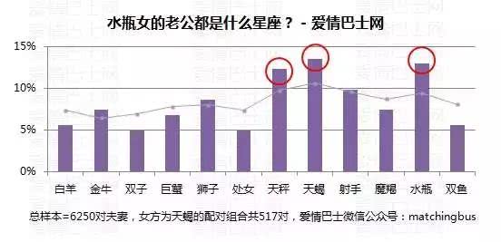 表情 统计 水瓶女和哪个星座最配 样本 517对 腾讯新闻 表情 