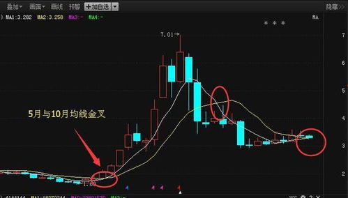 怎样看日、周、月均线？各自的作用是什么？望高人指教