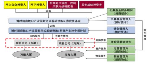 什么是REITs基金