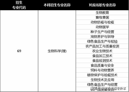 陕西专升本生物教育专业可以报考什么本科专业