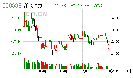 潍柴动力股份有限公司的上市信息