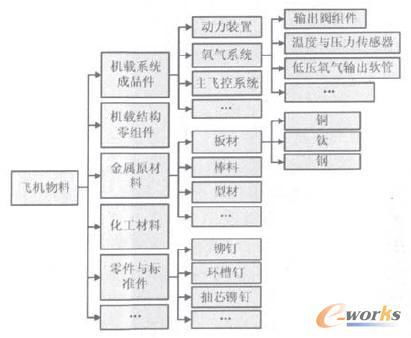 库存控制的模型分类 