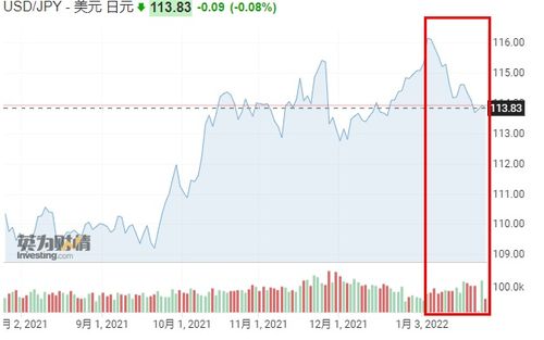 日元汇率一般情况下一周之内什么时候最低?