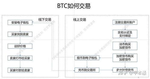 虚拟货币购买全流程_虚拟货币杠杆交易操作流程