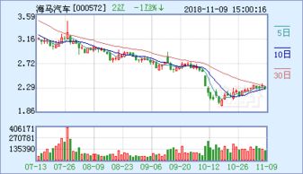 000572海马股份8.30元被套.该怎么办?以后走势如何?