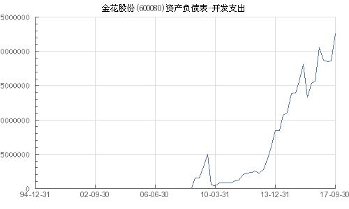 600080金花股份什么时候开盘