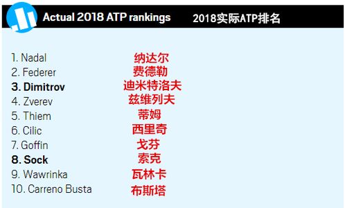 2022最新atp排名,网球排名2022最新排名男子