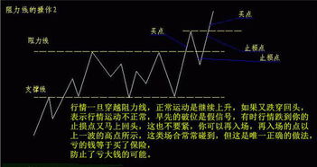 如何判断支撑线和压力线是否突破