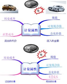 企业会计准则为什么要采用公允价？