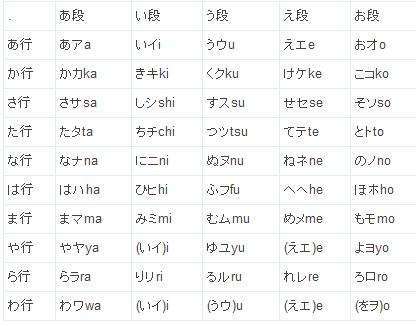 日语五十音图中片假名和平假名有什么区别和作用 