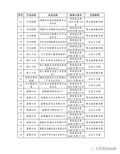 国家知识产权局关于注销苏尼特右旗通达冷库等45家企业地理标志专用标志使用注册登记的公告 第406号 