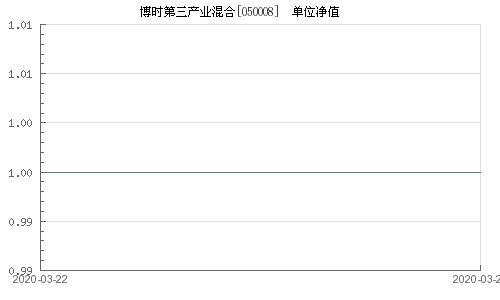 博时第三产业(05008)07年11月份认购的约5000份现在怎么算收益?