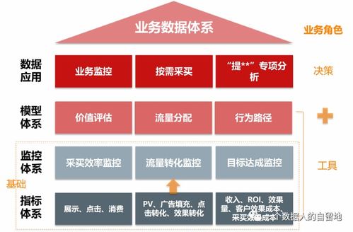 如何构建业务数据分析体系