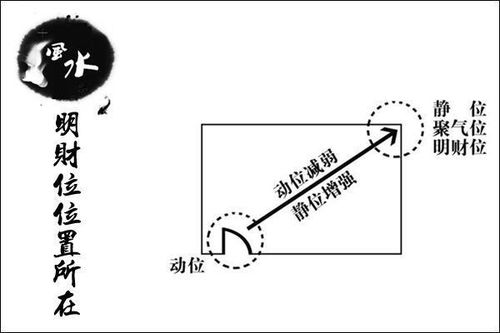 客厅招财风水,客厅风水之财位,不能把电视机朝这方向 